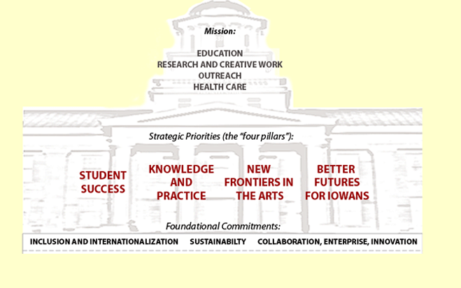 graphic: overview of the 2010-2016 strategic plan, including "pillars" and foundational commitments