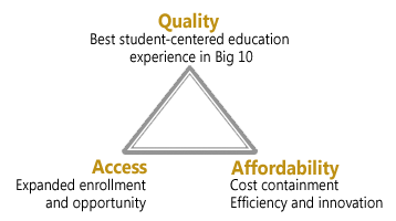 graphic: student success triangle
