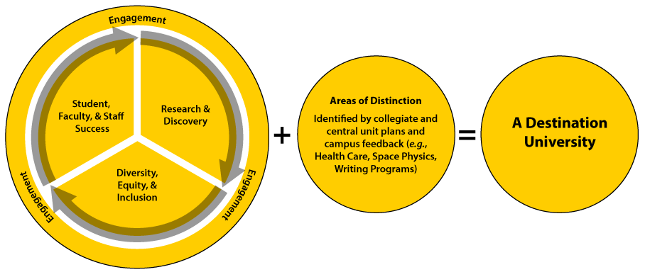 graphic: outcomes, illustrating that strengthening strategic priority areas plus selected areas of distinction leads to a "destination university"
